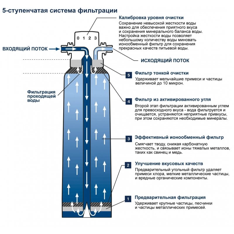 Фильтр для GROHE Blue и GROHE Red, L-Size, 2500 л., (40412001)